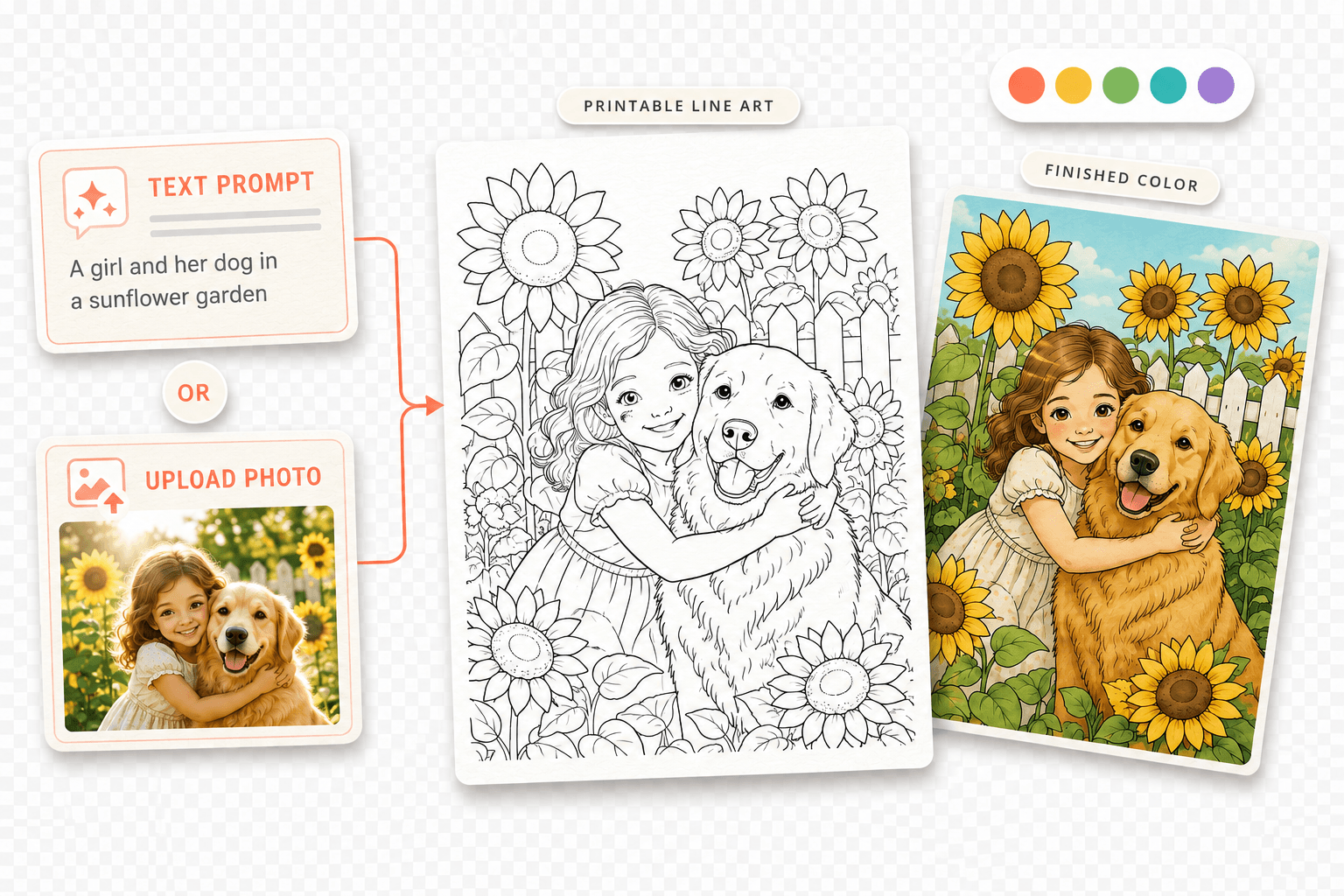 AI coloring workflow showing a text prompt or uploaded photo transformed into sunflower garden line art and a finished color reference
